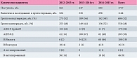 Таблица 1. Количество беременных в возрасте 15–44 лет, участвовавших в исследовании