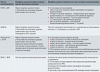 Таблица 2. Характер кровотечений до и после трех месяцев использования прогестиновых методов контрацепции [25]