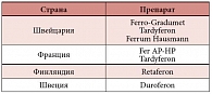 Таблица 4. Препараты сульфата железа, зарегистрированные в странах Европы