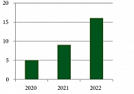 Рис. 1. Количество проведенных эвисцераций (2020–2022 гг.)