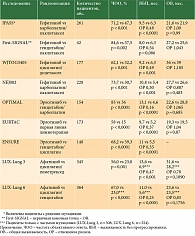 Таблица. Результаты терапии ингибиторами тирозинкиназы и стандартной химиотерапии в качестве первой линии у больных НМРЛ с активирующими мутациями