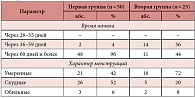 Таблица 1. Время начала и характер первой после прерывания беременности менструации у обследованных пациенток