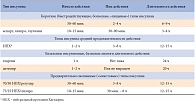 Таблица 1. Типы инсулина и продолжительность их действия
