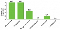 Рис. 1. Количество пациентов в Российской Федерации в 2013 г., у которых наблюдалась резистентность штаммов N. gonorrhoeae к антибактериальным препаратам