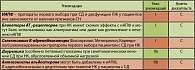 Таблица 1. Рекомендации по лечению недостаточности  кровообращения у больных СД