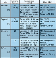 Таблица 1. Современные режимы неоадъювантной химиотерапии при НМРЛ III-й стадии