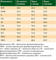 Таблица 4. Изменение средних показателей конструктов качества жизни (по опроснику SF-36) среди пациентов с распространенной/рецидивирующей меланомой на фоне иммунотерапии (до начала лечения, через один и три месяца лечения)