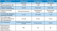 Таблица 3. Характеристики антагонистов рецепторов гликопротеина (GP)-IIb/IIIa