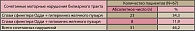 Таблица 2. Варианты и частота сочетанных нарушений моторики желчного пузыря и сфинктера Одди, диагностируемых при минутированном дуоденальном зондировании, у больных СРК