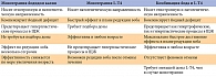 Таблица 2. Сравнительная характеристика различных методов лечения эутиреоидного зоба