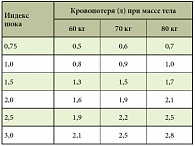 Таблица 2. Величина кровопотери у больных с различной массой тела*