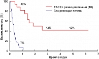Рисунок 3. Выживаемость больных ГЦР с тромбозом воротной вены в зависимости от варианта лечения