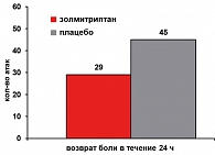 Рисунок 3. Число случаев возвратных головных болей на фоне применения золмитриптана (красный цвет) и плацебо (серый цвет)