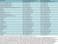 Таблица 2.  Результаты обследования больных саркоидозом и АГ