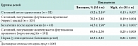 Таблица 2. Активность лизоцима в слюне и содержание SIgA в назальном секрете детей после аденотомии и на фоне консервативного лечения