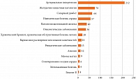 Рис. 1. Структура сопутствующих заболеваний у пациентов с COVID-19