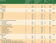 Таблица 1. Клинические характеристики пациентов, включенных в исследование предоперационной иммунотерапии