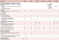 Таблица 2. Изменения, внесенные в 4-е издание Медицинских критериев приемлемости методов контрацепции ВОЗ  (WHOMEC), по сравнению с 3-м изданием†