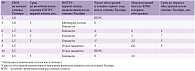 Таблица 3. Клинические данные по течению рассеянного склероза в первый год после отмены Тизабри