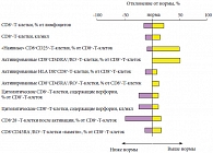Рис. 6. Свойства CD8+-T-клеток у больных хроническим простатитом (n = 70)