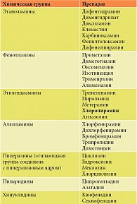 Таблица 2. Антигистаминные препараты первого поколения