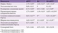 Таблица 2. Характерные нейровизуализационные изменения по шкале iNPHRadScale при БА, иНТГ и синдроме БА-иНТГ (баллы, M ± σ)