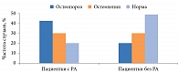 Рис. 2. Связь между наличием или отсутствием РА и развитием остеопороза