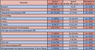 Таблица 1. Клиническая характеристика пациентов  на момент включение в исследование