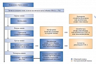 Рис. 1. Алгоритм лечения больных сахарным диабетом 2 типа (IDF, 2011)