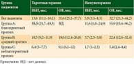 Таблица 2. Преимущество таргетной терапии перед монорежимом иммунотерапии в отношении ВБП
