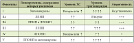 Таблица 1. Классификация первичных гиперлипидемий по Фредриксену (1967 г.)