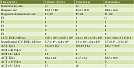 Таблица 1. Характеристика больных, получавших 12-недельную 3D-терапию