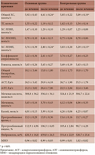 Таблица 4. Динамика биохимических показателей на фоне диетотерапии с применением зеленого кофе (М ± m)
