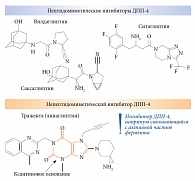 Рис. 2. Химическое строение препаратов класса ингибиторов ДПП-4, адаптировано по [11].