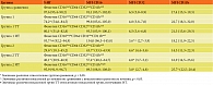 Таблица 2. Влияние иммуномодулирующей терапии на фенотип субпопуляции СD16+СD64-CD32+CD11b+НГ у детей с различными формами ОП (Me (Q0,25–Q0,75))