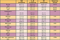 Таблица 1. Динамика основных показателей крови и центральной гемодинамики  до и после лечения в зависимости от вида анемии