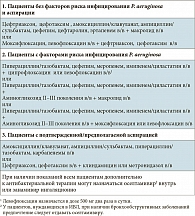 Таблица 7. Рекомендации по эмпирической антимикробной терапии тяжелой ВП