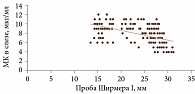 Рис. 5. Связь между концентрацией МК в слезе (мкг/мл) и результатами пробы Ширмера I (мм)