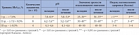 Таблица 5. Сравнительный анализ уровня pH, зрелости влагалищного эпителия, индекса вагинального здоровья в зависимости от уровня HbА1c у пациенток в группе приема препарата Экофемин® до начала исследования и через 12 дней лечения