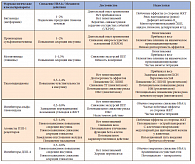 Таблица. Достоинства и недостатки ПСП, применяемых для лечения СД 2 типа