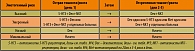 Таблица 9. Рекомендации по антиэметической профилактике в зависимости от эметогенности проводимой химиотерапии
