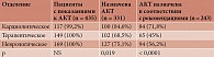 Таблица 2. Назначение АКТ пациентам с ФП и показаниями к АКТ в зависимости от отделения госпитализации (n = 435)