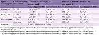Таблица 1. Изменение средних значений сывороточной концентрации ALСAM у доношенных с асфиксией