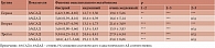 Таблица 1. Степень снижения артериального давления у больных исследуемых групп с различными фенотипами окислительного метаболизма