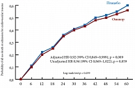   Рис. 2. GISSI-HF: эффект омега-3 полиненасыщенных жирных кислот в снижении смертности у пациентов с ХСН