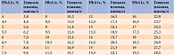 Таблица 2. Соответствие HbA1c среднесуточному уровню глюкозы плазмы крови за последние три месяца