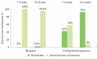 Рис. Эффективность комбинированного лосьона (0,05% бетаметазон + 2% СК) при лечении псориаза и себорейного дерматита на 7-й и 14-й дни терапии