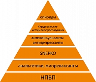 Рисунок 1. Алгоритм терапевтических подходов  при лечении болевых синдромов