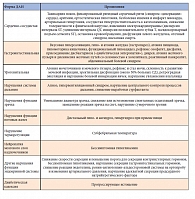 Таблица 1. Клиническая классификация диабетической автономной нейропатии (ДАН) по P. Kempler