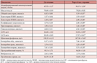 Таблица. Данные обследования женщин с климактерическим синдромом, ожирением и холестазом до лечения и спустя 6 месяцев терапии 